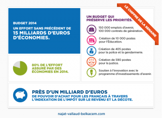 Budget 2014 : un effort sans précédent de 15 milliards d'euros d'économies