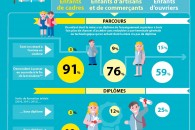 Le poids du determinisme social sur la réussite scolaire