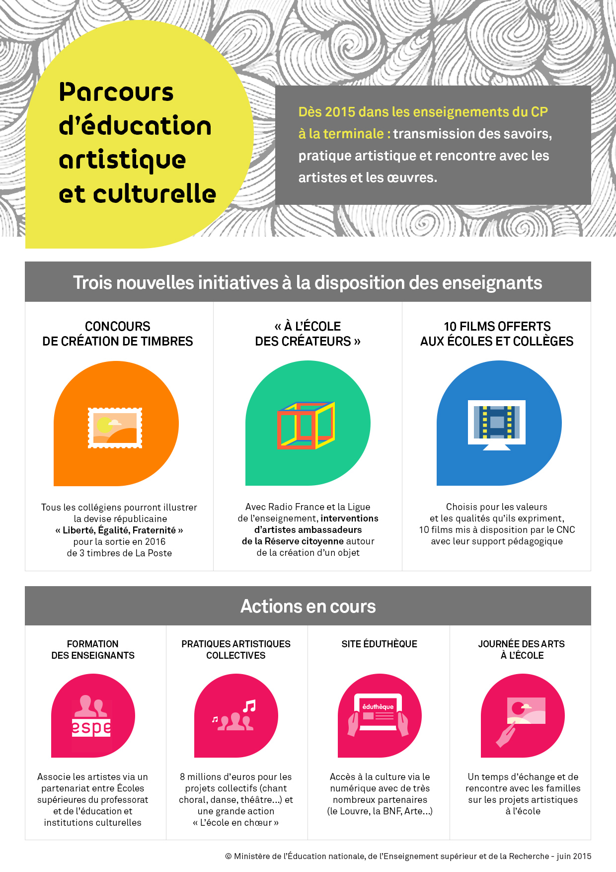 Charte Pour L éducation Artistique Et Culturelle Parcours d'Éducation artistique et culturelle : de nouvelles